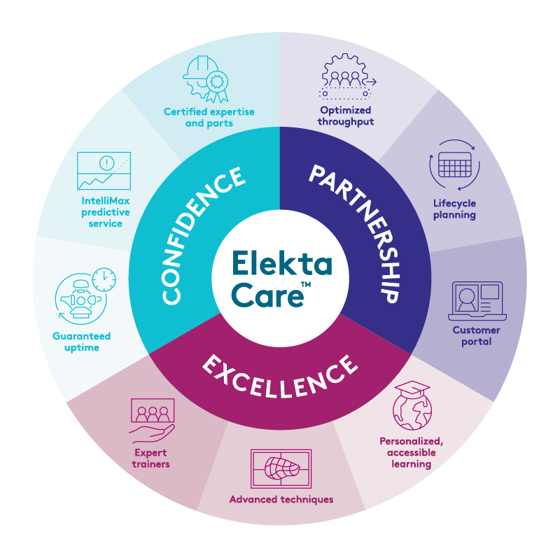 Elekta Care